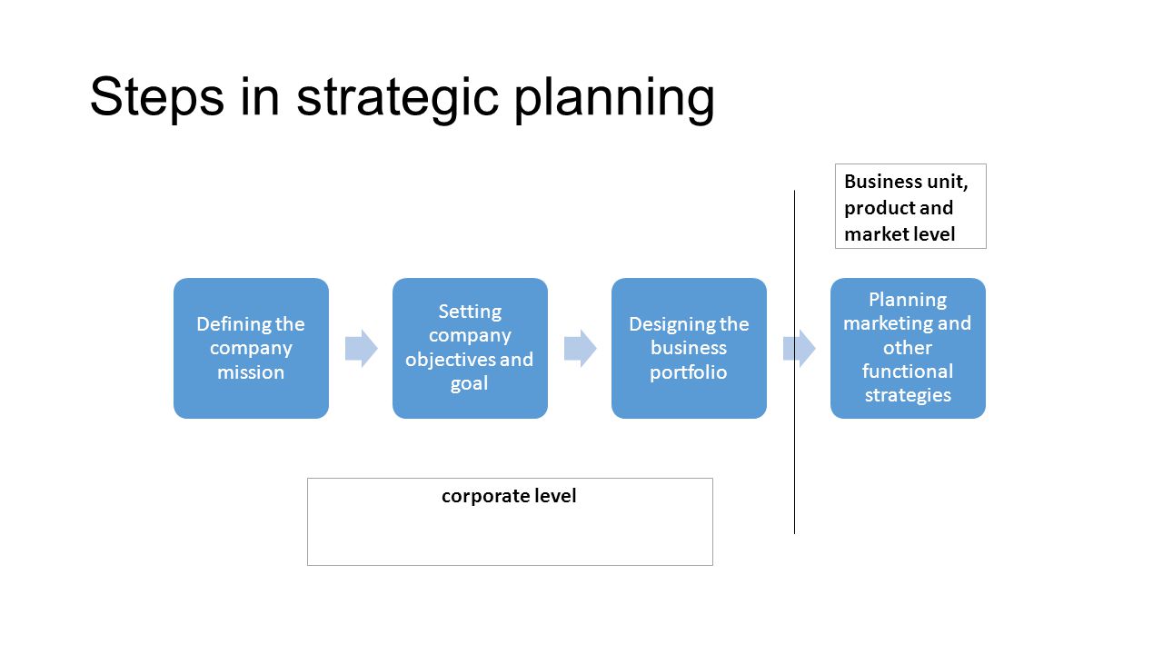 How to Create a Strategic Business Plan